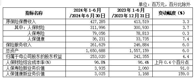 中国人民保险集团发布2024年中期业绩