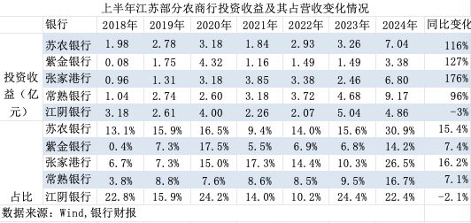 债券投资驱动营收增长！上半年江苏多家农商行投资收益翻倍 占比快速上升