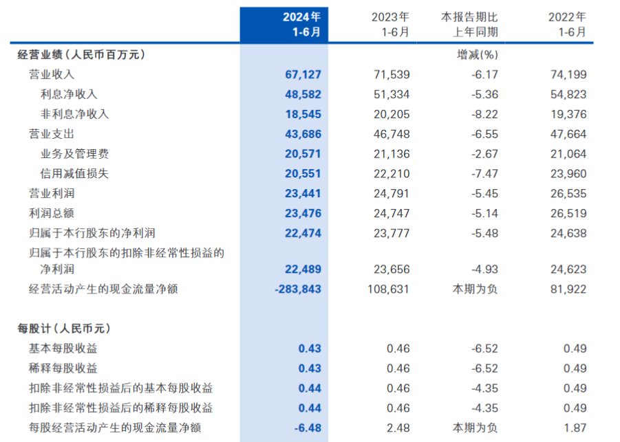 民生银行：上半年实现归母净利润224.74亿元 同比减少5.48%