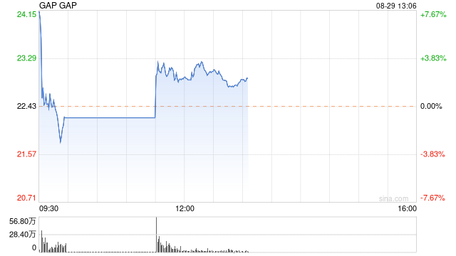 Gap误发布财报 股票现已停牌