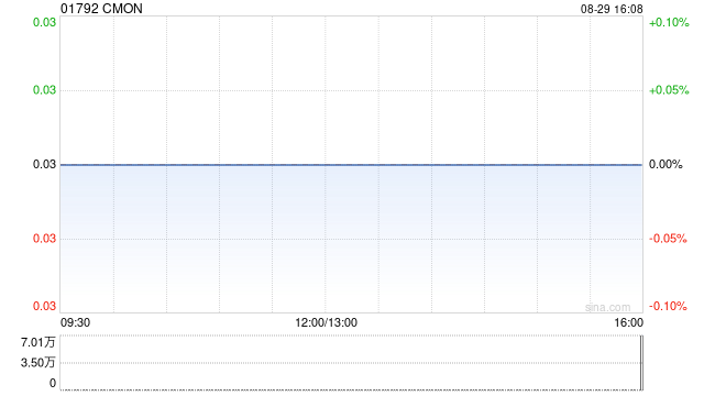 CMON发布中期业绩 股东应占溢利17.41万美元同比减少38.61%