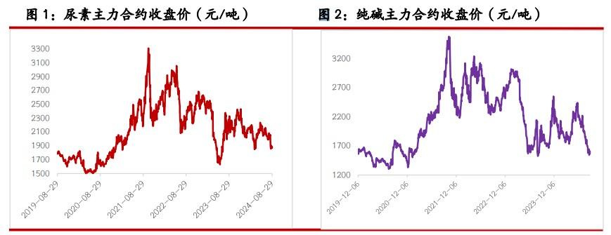 尿素产销率明显好转 纯碱短期驱动仍显不足