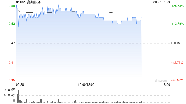 物管股午后集体上涨 鑫苑服务涨超19%永升服务涨逾15%