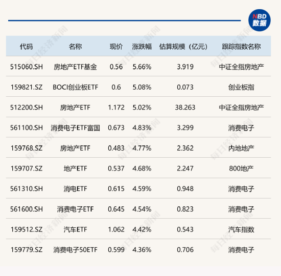 房地产相关ETF大涨逾5%，银行主题ETF跌逾2%