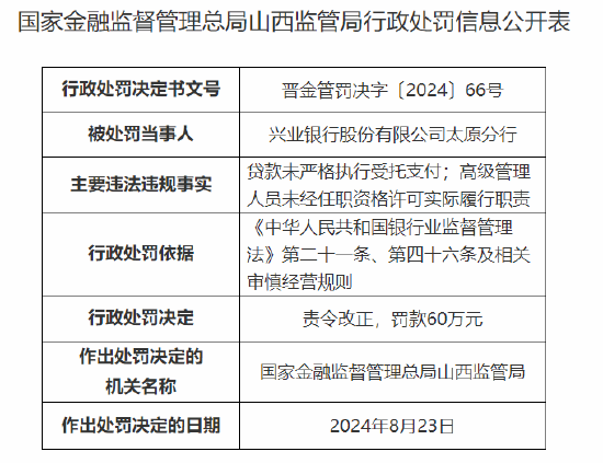 兴业银行太原分行被罚60万元：贷款未严格执行受托支付 高级管理人员未经任职资格许可实际履行职责