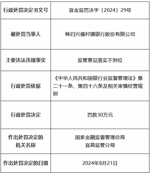 秭归兴福村镇银行因监管意见落实不到位被罚30万元