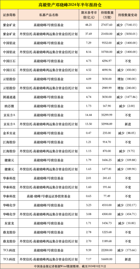 高毅、重阳、宁泉等大型私募，重仓股曝光