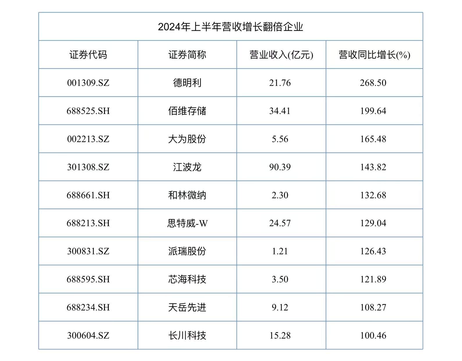 A股半导体半年报收官：117家企业实现营收同比增长、36家公司净利润翻倍