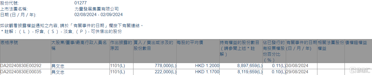 力量发展(01277.HK)获主席兼执行董事具文忠增持100万股