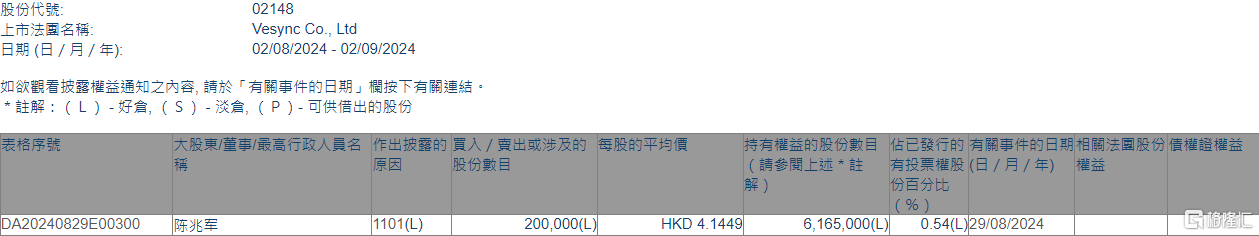 VESYNC(02148.HK)获执行董事陈兆军增持20万股