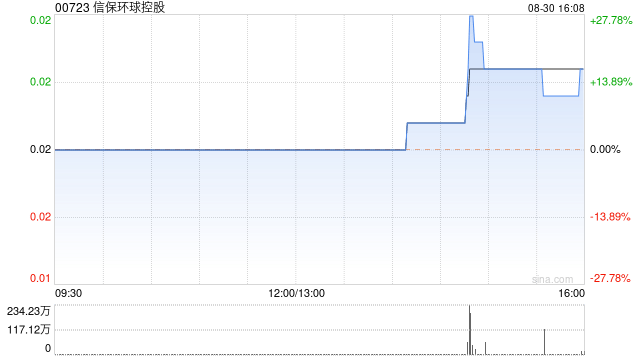 信保环球控股拟以“10并1”基准进行股份合并