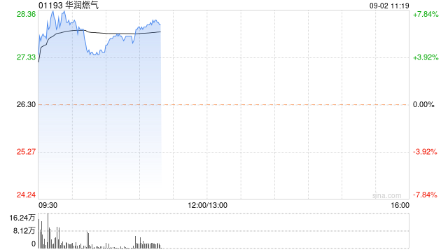 华润燃气早盘涨超5% 机构指公司上半年毛差超预期修复