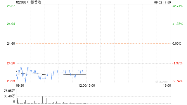 海通国际：维持中银香港“跑赢大市”评级 目标价微降至24.12港元