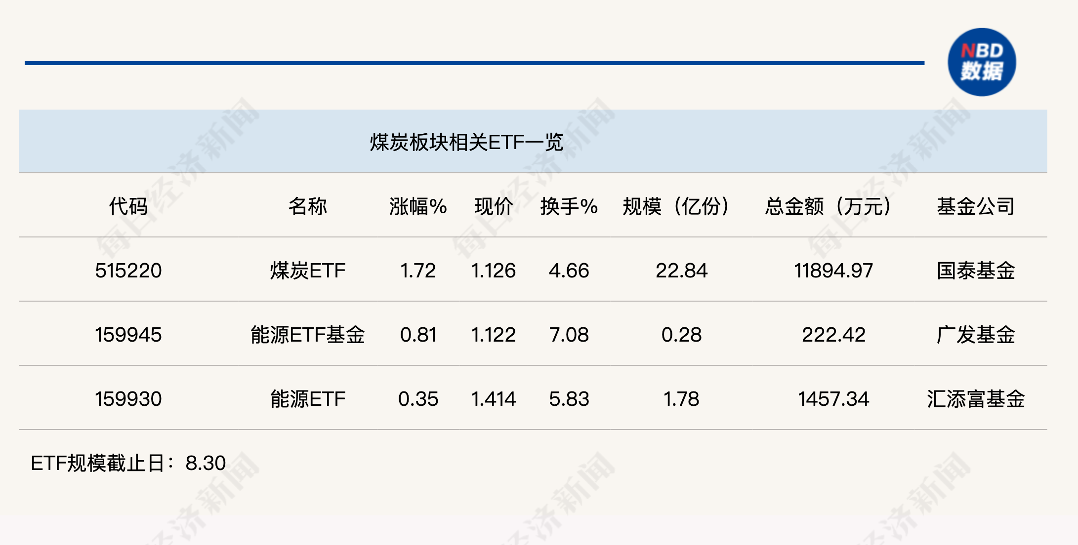 行业ETF风向标丨煤炭延续反弹势头，煤炭ETF半日成交约1.2亿元