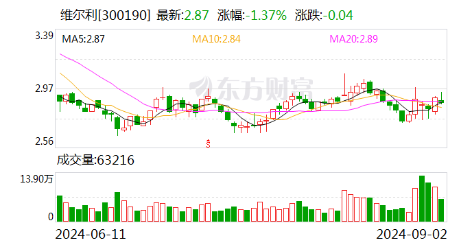 维尔利：中标1.48亿元公用水处理系统采购项目