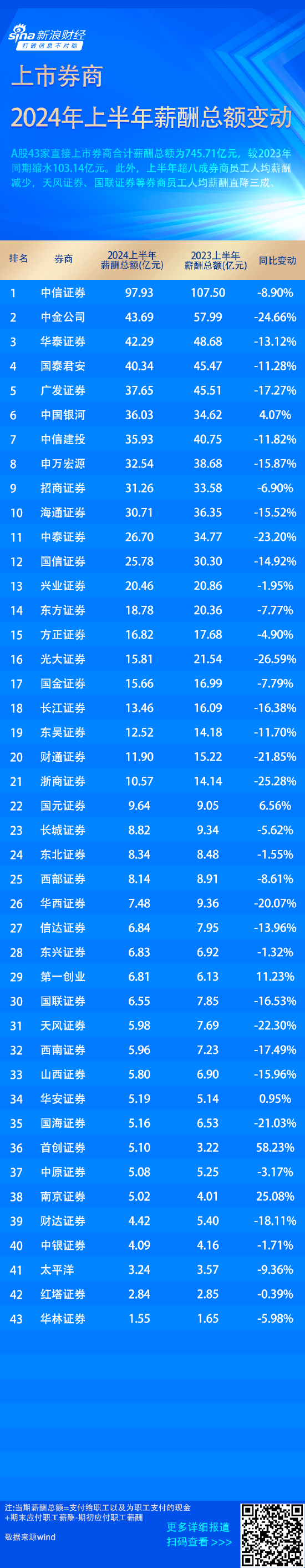 又降薪！超八成券商薪酬缩水 首创证券等员工薪酬逆势增长