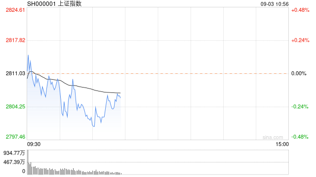 沪指盘中跌破2800点再创调整新低 银行板块跌幅居前