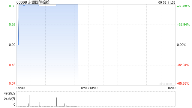 东银国际控股复牌飙升逾66% 获银邦溢价约78.57%提私有化