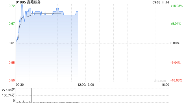 物管股随内房股走高 鑫苑服务涨逾15%中海物业涨逾4%