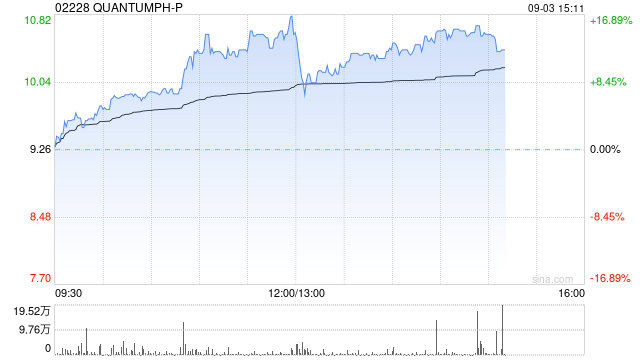 晶泰科技午后股价涨超8% 公司获纳入恒生综合指数