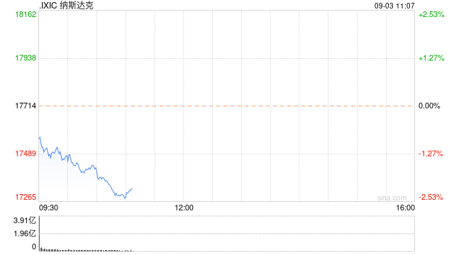 早盘：美股下滑科技股领跌 纳指下跌1.3%