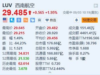 美股异动丨西南航空涨近2% Elliott对西南航空持股增至一成