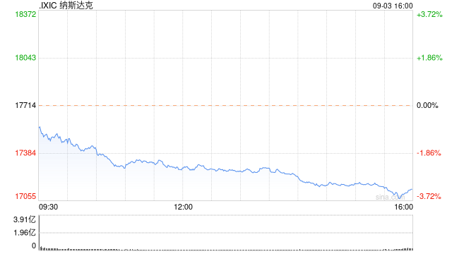 尾盘：美股跌幅扩大 纳指下跌逾3%