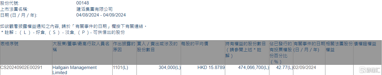 建滔集团(00148.HK)获Hallgain Management增持30.4万股