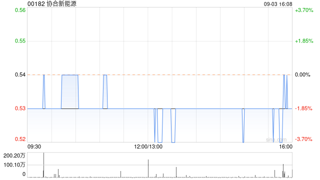 协合新能源9月3日耗资301.01万港元回购567万股