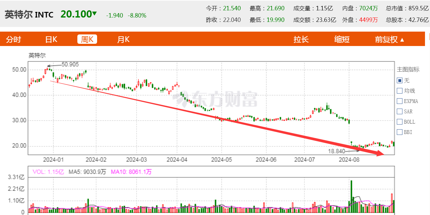 英特尔发布最新款AI芯片，“全面压过高通旗舰一头”，股价年内暴跌超六成