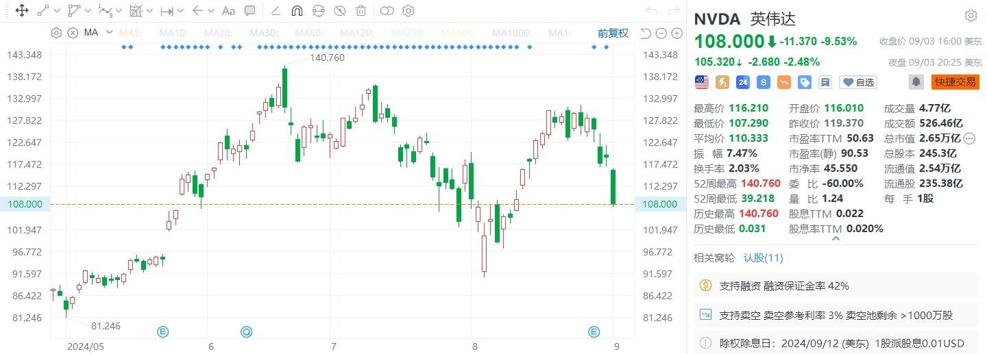 美股异动丨英伟达市值蒸发2790亿美元，美国升级AI计算领域反垄断调查