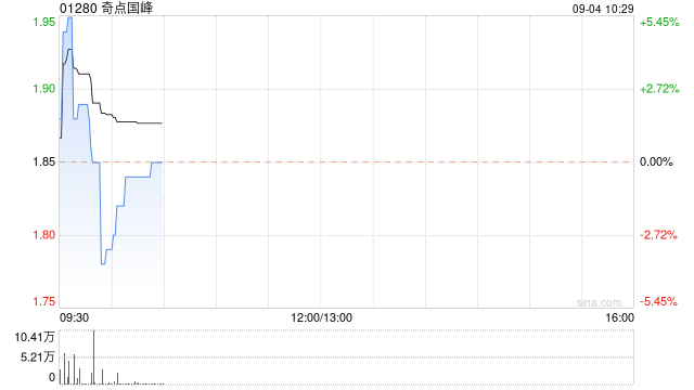 奇点国峰早盘继续上涨逾5% 暂现四连阳