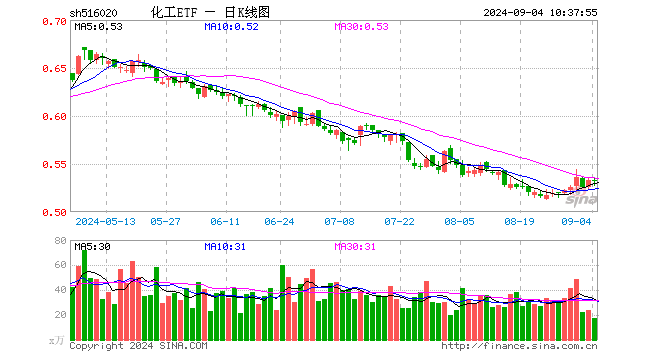 资金大举加码，化工ETF（516020）20日吸金超1700万元！机构：化工行业供需格局有望迎来改善