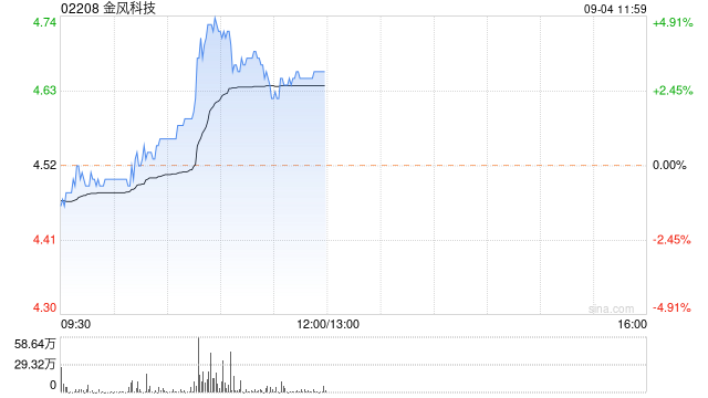 金风科技早盘涨超3% 获东莞证券给予其买入评级