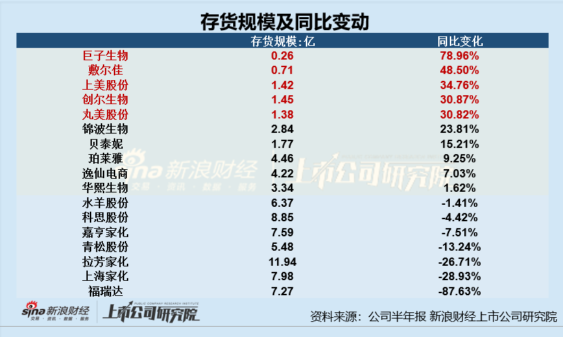 日化护肤半年报|华熙生物、逸仙电商存货周转天数超半年 上美股份存货规模及占比双增