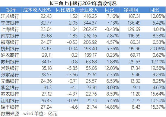 长三角银行成绩单：利差“没差” 中收难收 投资“显神通”