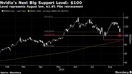英伟达暴跌令交易员关注100美元关口 分析师称没有理由感到恐慌