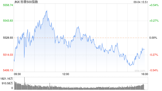午盘：美股基本持平 非农数据公布前市场情绪谨慎