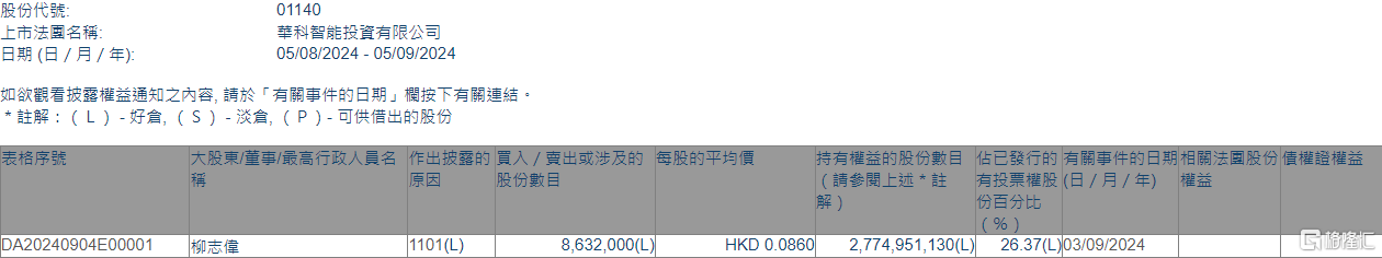 华科智能投资(01140.HK)获执行董事柳志伟增持863.2万股