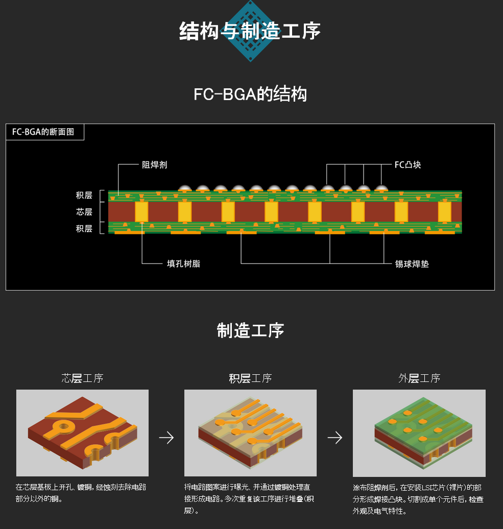 瓜分 200 亿美元“蛋糕”，越来越多半导体企业布局发展 FCBGA 封装