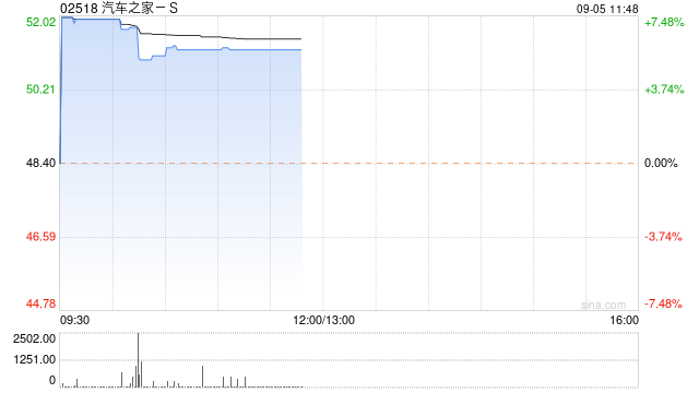汽车之家-S早盘涨超7% 拟回购价值高达2亿美元股份