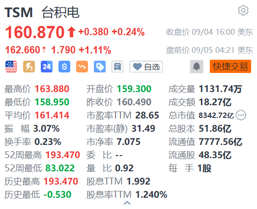 台积电盘前涨超1% 预计2027年实现CoW-SoW量产