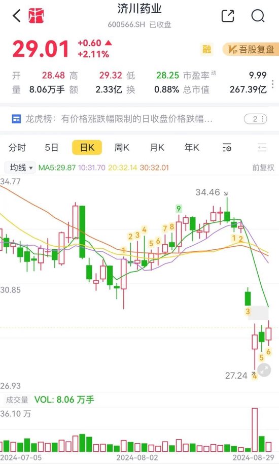 业绩过山车，股价大跳水！货币现金存疑，重营销轻研发，没有创新药：名不符实的“大牛股”济川药业