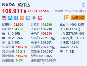 英伟达涨超2.5% 否认收到美国司法部传票