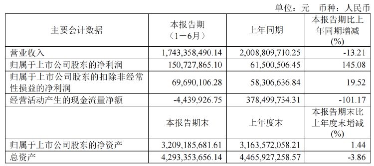 财报透视｜维维股份难“欢乐” 营收连跌四年半 靠处置资产增利 坏账风险凸显