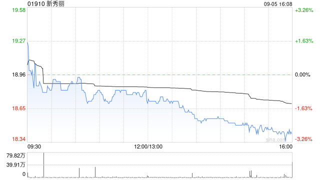 新秀丽9月5日斥资1880.8万港元回购101.11万股