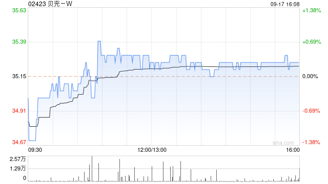 贝壳-W9月17日斥资约500万美元回购109.09万股