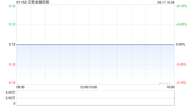 正乾金融控股公布将于9月19日上午起恢复买卖