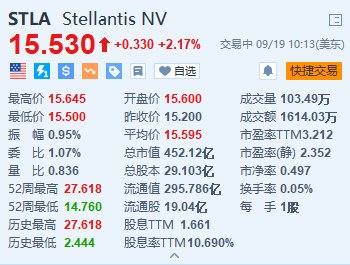 美股异动丨Stellantis涨超2% 签署新的欧洲劳资协议