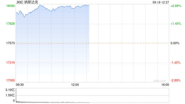 午盘：美股走高科技股领涨 纳指上涨460点